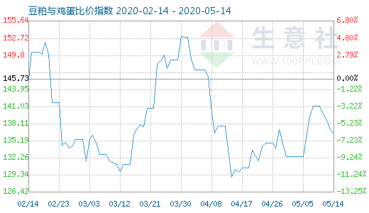 5月14日豆粕與雞蛋比價指數圖