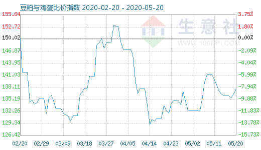 5月20日豆粕與雞蛋比價指數(shù)圖
