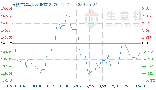 5月21日豆粕與雞蛋比價指數圖
