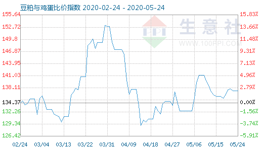 5月24日豆粕與雞蛋比價指數圖