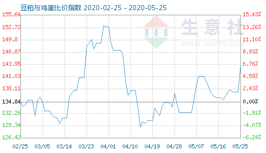 5月25日豆粕與雞蛋比價(jià)指數(shù)圖