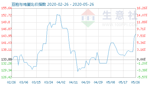 5月26日豆粕與雞蛋比價指數(shù)圖