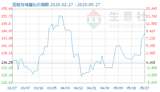 5月27日豆粕與雞蛋比價(jià)指數(shù)圖