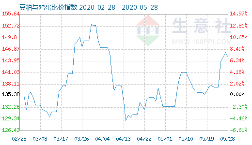 5月28日豆粕與雞蛋比價指數圖
