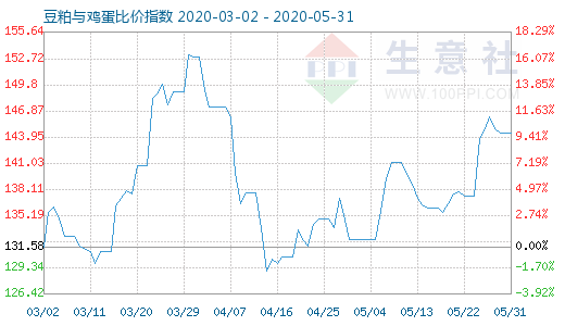 5月31日豆粕與雞蛋比價指數(shù)圖