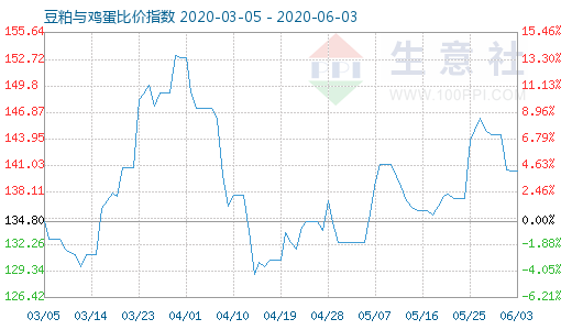 6月3日豆粕與雞蛋比價(jià)指數(shù)圖