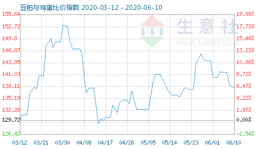 6月10日豆粕與雞蛋比價指數(shù)圖