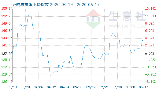 6月17日豆粕與雞蛋比價指數圖