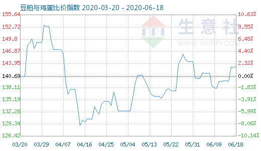 6月18日豆粕與雞蛋比價指數(shù)圖