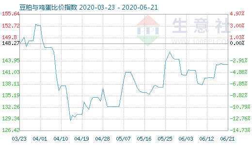 6月21日豆粕與雞蛋比價指數圖