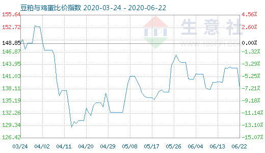 6月22日豆粕與雞蛋比價(jià)指數(shù)圖