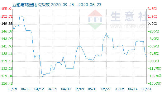 6月23日豆粕與雞蛋比價指數圖