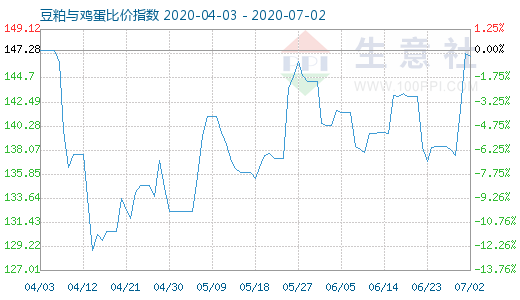 7月2日豆粕與雞蛋比價指數(shù)圖