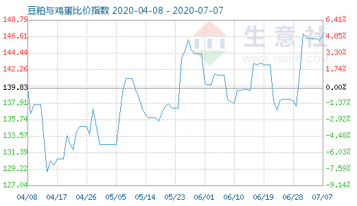 7月7日豆粕與雞蛋比價指數圖