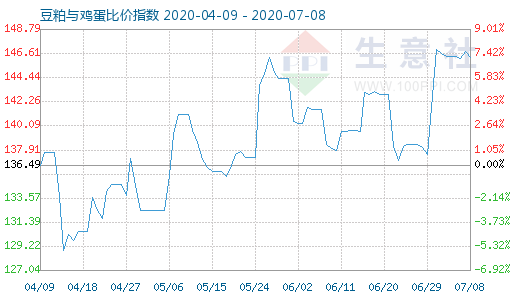 7月8日豆粕與雞蛋比價指數圖