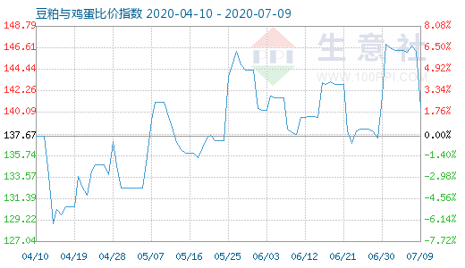 7月9日豆粕與雞蛋比價指數圖