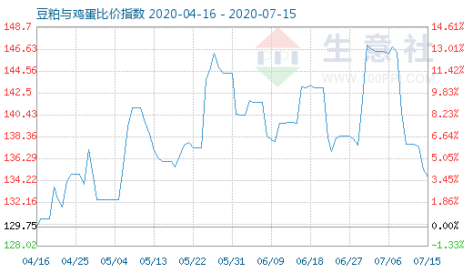 7月15日豆粕與雞蛋比價指數圖