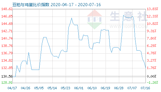7月16日豆粕與雞蛋比價指數圖