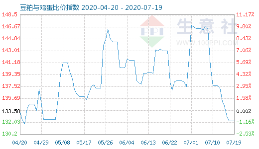 7月19日豆粕與雞蛋比價指數圖