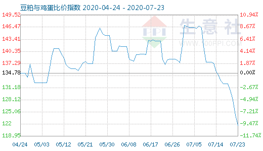 7月23日豆粕與雞蛋比價(jià)指數(shù)圖