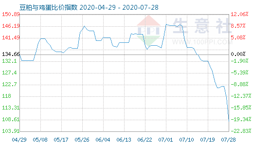 7月28日豆粕與雞蛋比價(jià)指數(shù)圖
