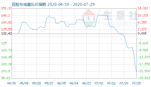 7月29日豆粕與雞蛋比價指數(shù)圖