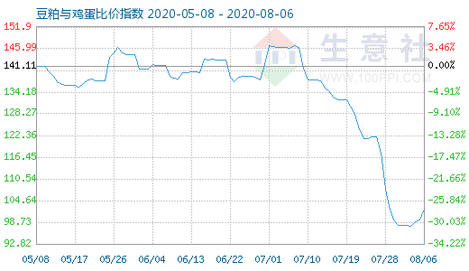 8月6日豆粕與雞蛋比價(jià)指數(shù)圖
