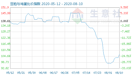 8月10日豆粕與雞蛋比價指數圖