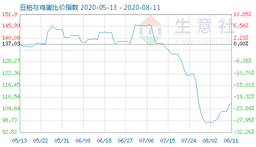 8月11日豆粕與雞蛋比價(jià)指數(shù)圖