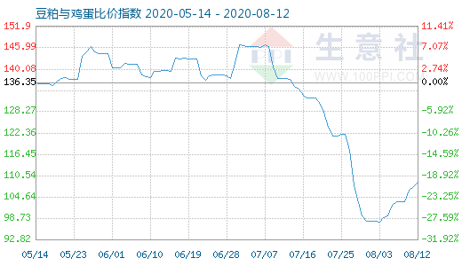 8月12日豆粕與雞蛋比價指數圖