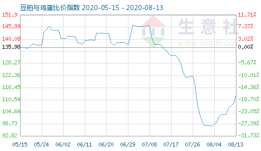 8月13日豆粕與雞蛋比價指數圖