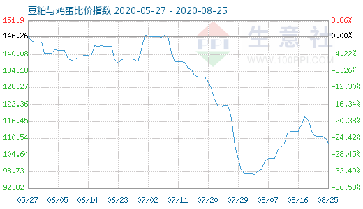8月25日豆粕與雞蛋比價(jià)指數(shù)圖
