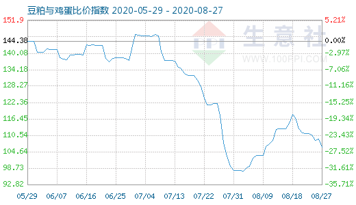 8月27日豆粕與雞蛋比價指數(shù)圖