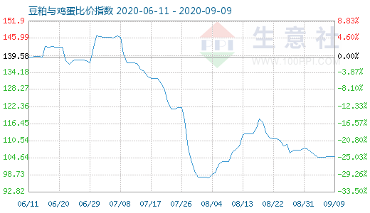 9月9日豆粕與雞蛋比價(jià)指數(shù)圖