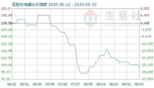 9月10日豆粕與雞蛋比價(jià)指數(shù)圖