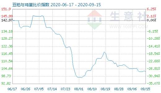 9月15日豆粕與雞蛋比價(jià)指數(shù)圖