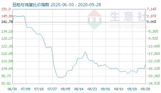 9月28日豆粕與雞蛋比價(jià)指數(shù)圖