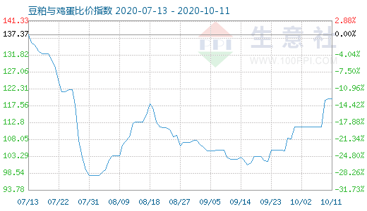 10月11日豆粕與雞蛋比價(jià)指數(shù)圖