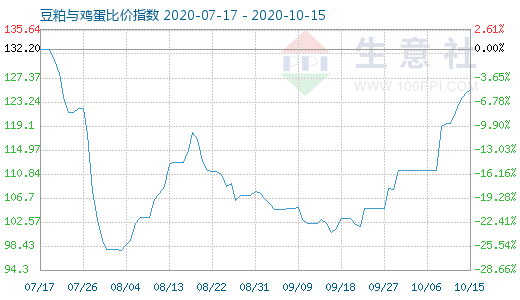 10月15日豆粕與雞蛋比價指數(shù)圖
