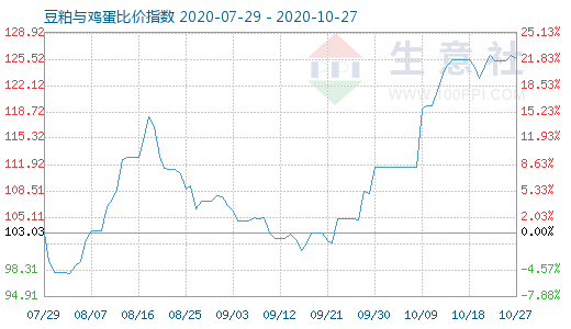 10月27日豆粕與雞蛋比價指數(shù)圖