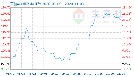11月3日豆粕與雞蛋比價指數(shù)圖