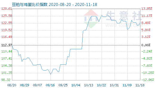 11月18日豆粕與雞蛋比價(jià)指數(shù)圖