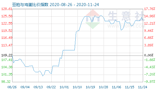 11月24日豆粕與雞蛋比價(jià)指數(shù)圖