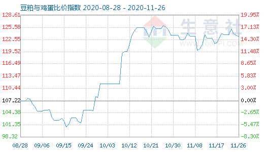 11月26日豆粕與雞蛋比價指數(shù)圖