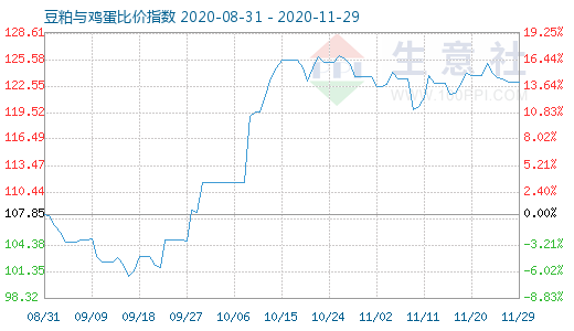 11月29日豆粕與雞蛋比價指數(shù)圖