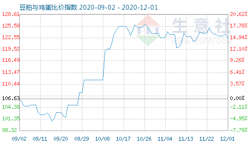 12月1日豆粕與雞蛋比價指數圖