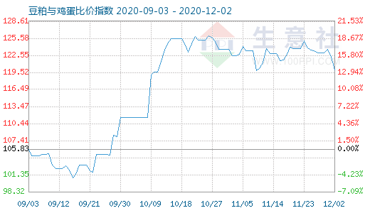 12月2日豆粕與雞蛋比價(jià)指數(shù)圖