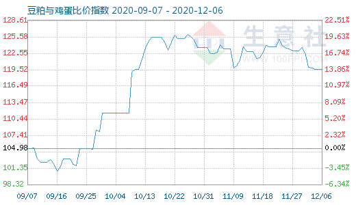 12月6日豆粕與雞蛋比價指數(shù)圖