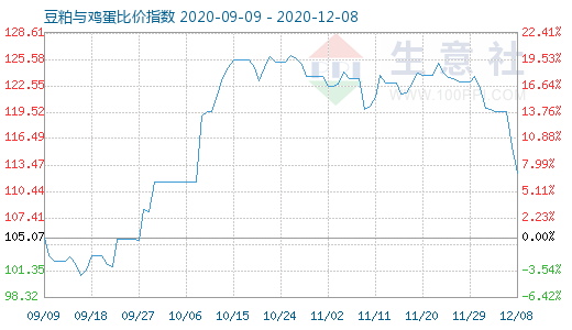 12月8日豆粕與雞蛋比價指數(shù)圖