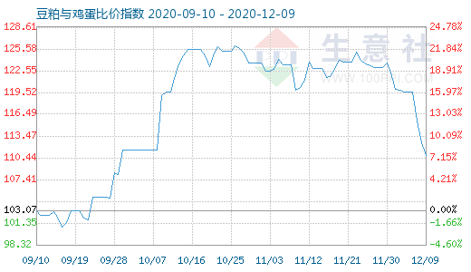 12月9日豆粕與雞蛋比價指數(shù)圖